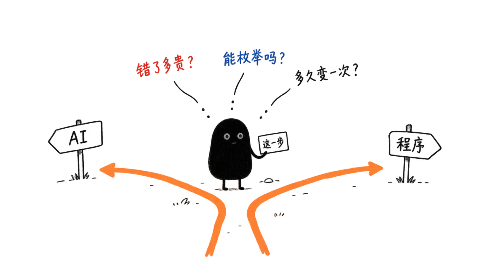 对着"这一步"问四个问题，再决定分给 AI 还是程序