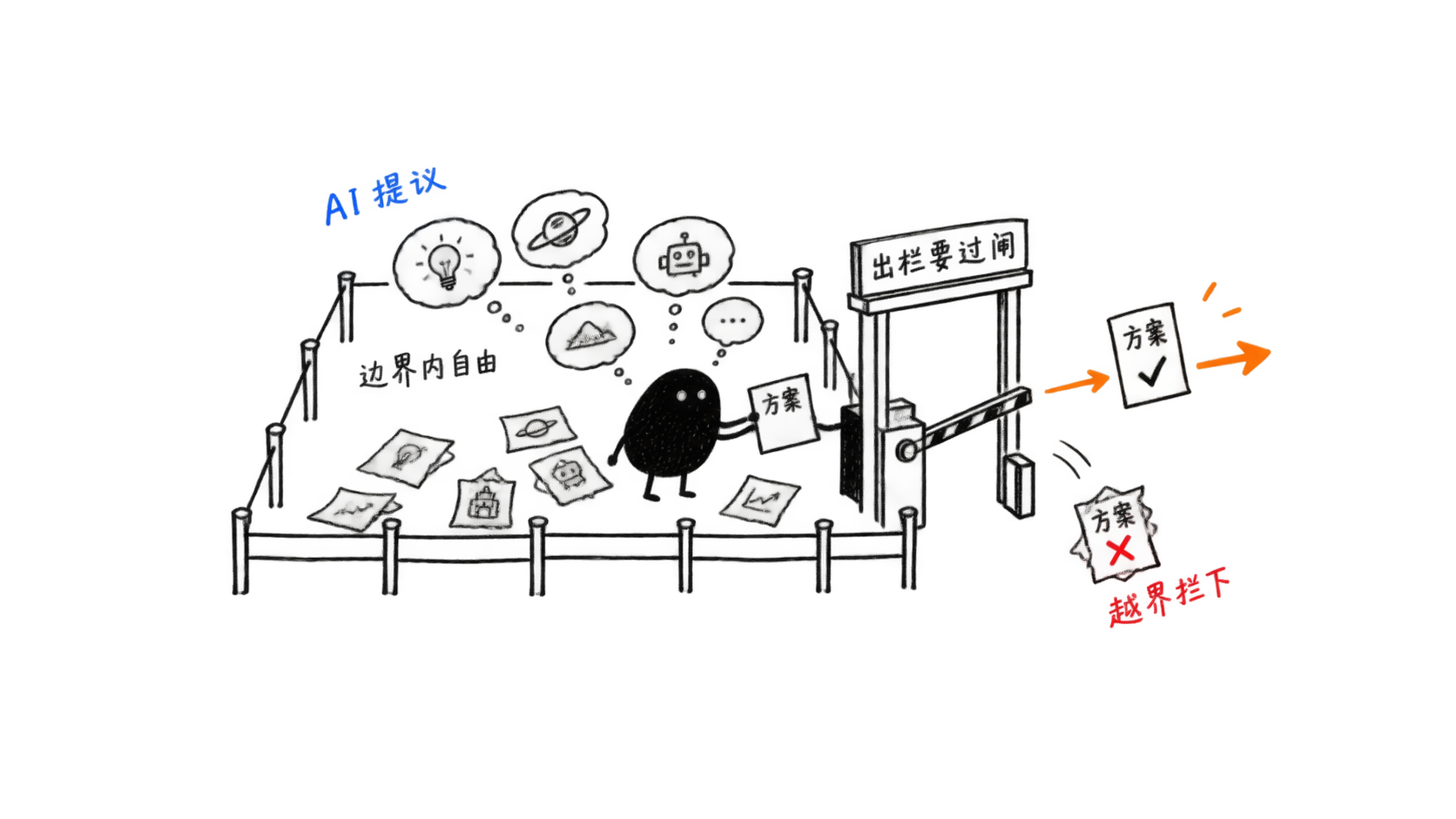 程序划出围栏，AI 在边界内自由提议，闸门把不合格的拦下