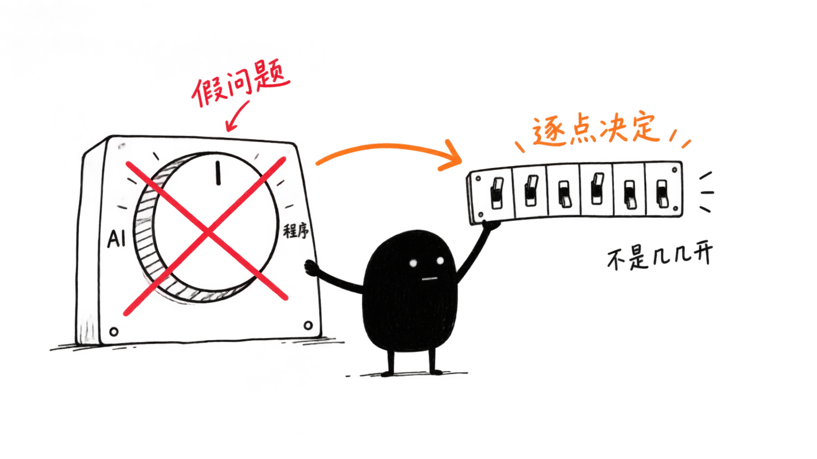 AI 和程序不是一个旋钮，而是一排要逐点拨的小闸门