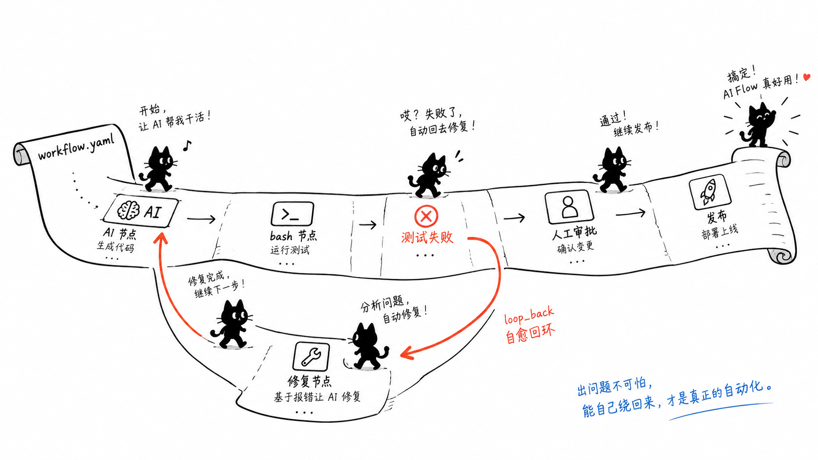 AIFlow 把 AI 节点、确定性节点和审批节点串成研发闭环