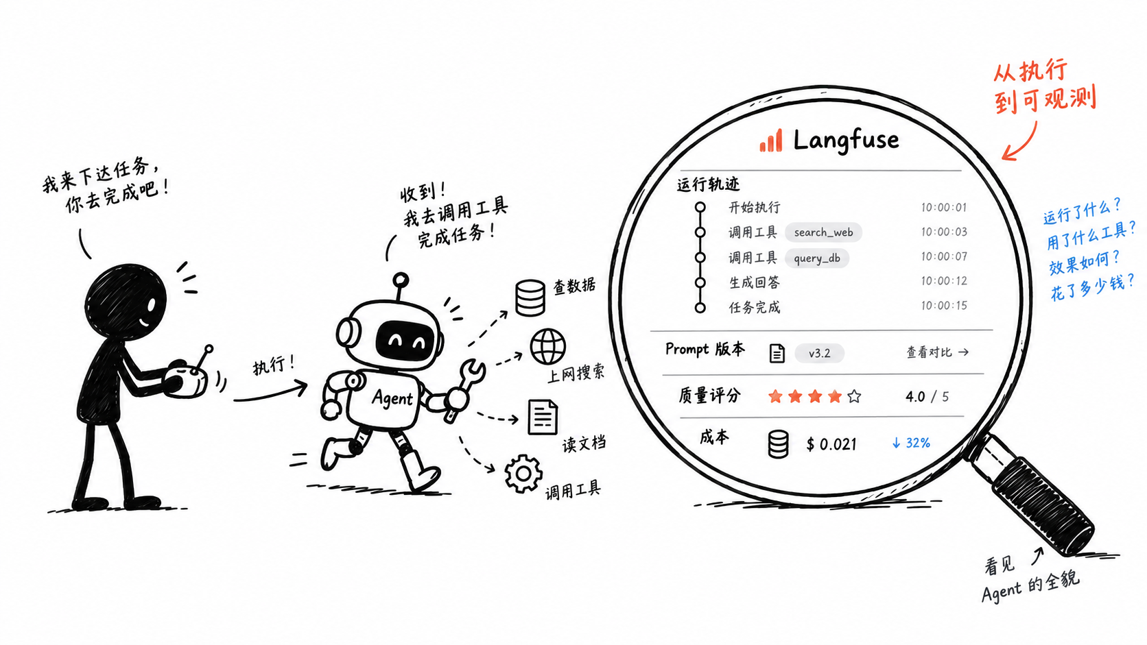 LangGraph 运行 Agent,Langfuse 记录轨迹与质量反馈