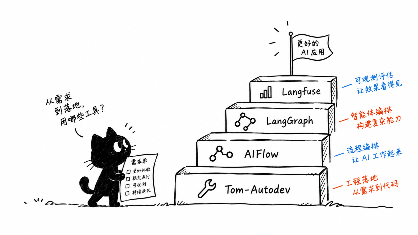 Tom-Autodev、AIFlow、LangGraph 与 Langfuse 的分工