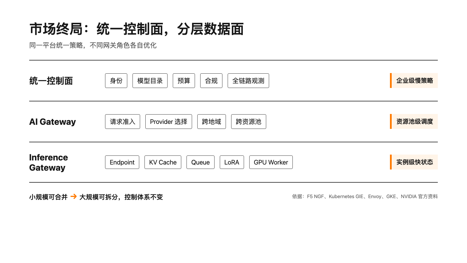 统一控制面与分层数据面