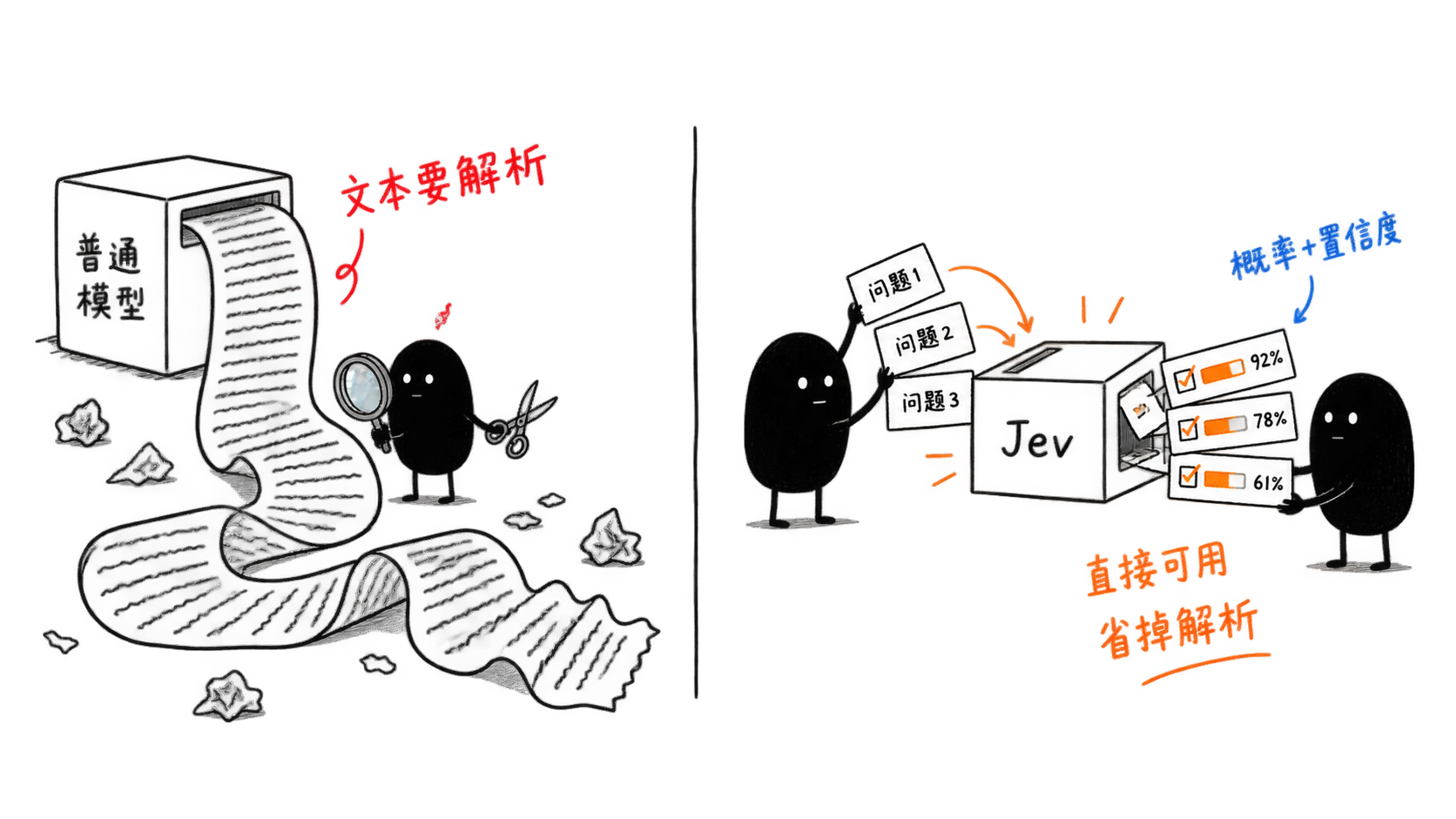 普通模型输出文本要解析,Jev 直接输出可用的类型化决策