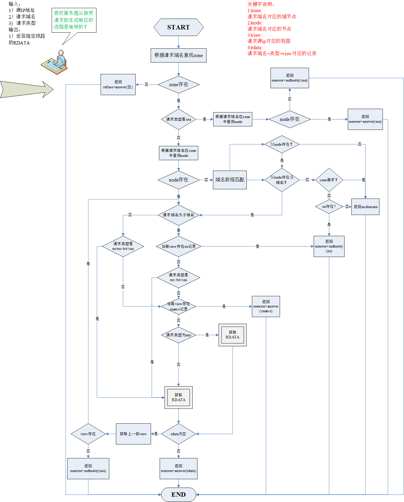 adns-flowchart-detail.png