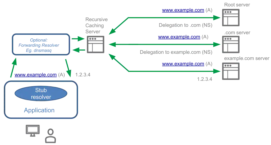 dns-example.webp