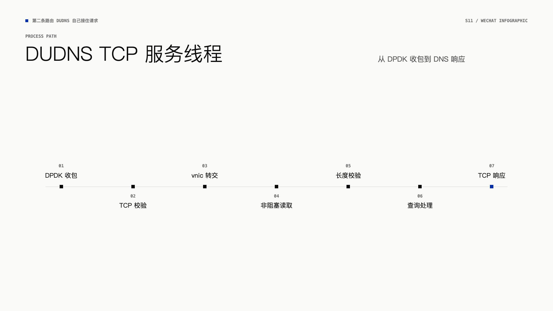 DUDNS TCP 服务线程的处理顺序