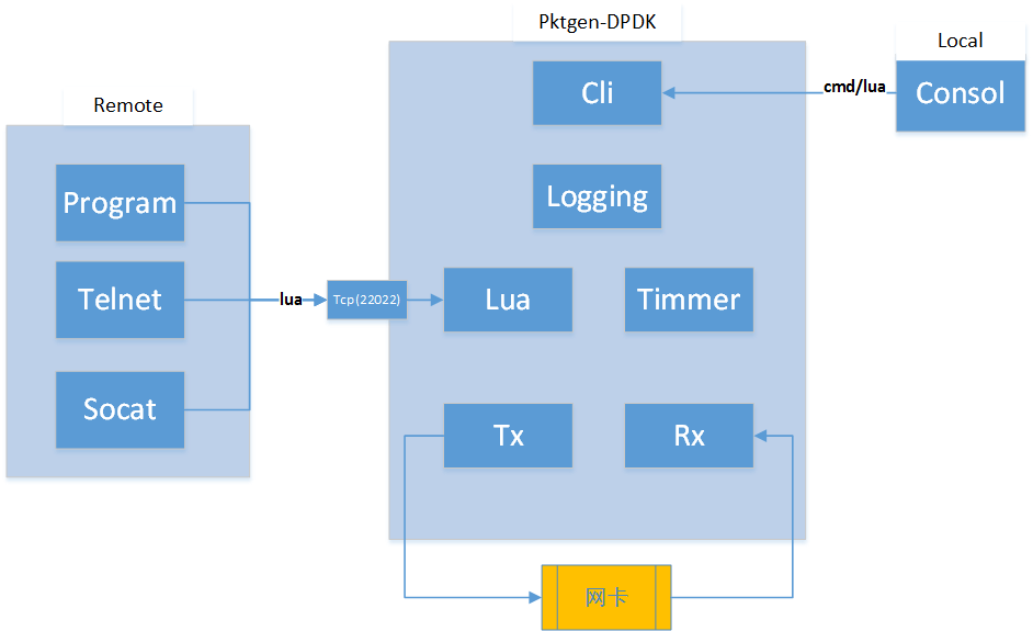 pktgen-dpdk-architecture.png