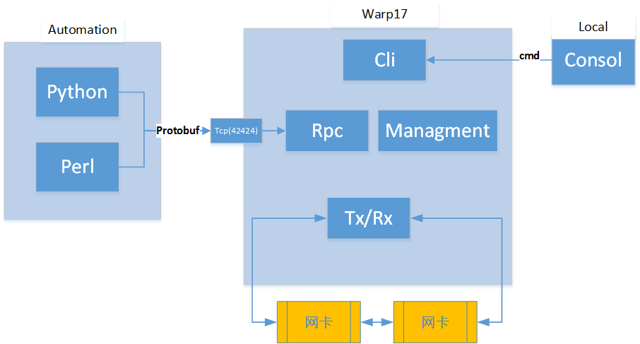 warp17-architecture.png